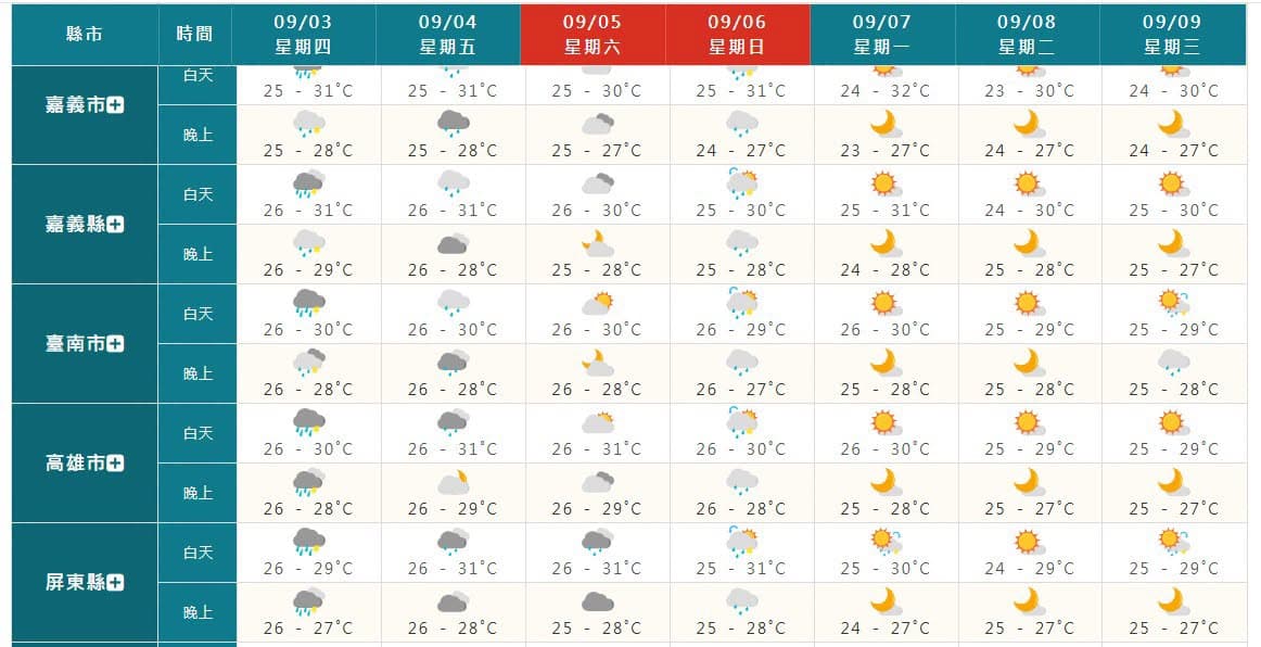 粉專表示,「南部地區下禮拜有機會看到太陽公公了!」(翻攝自臉書@台灣颱風論壇|天氣特急)