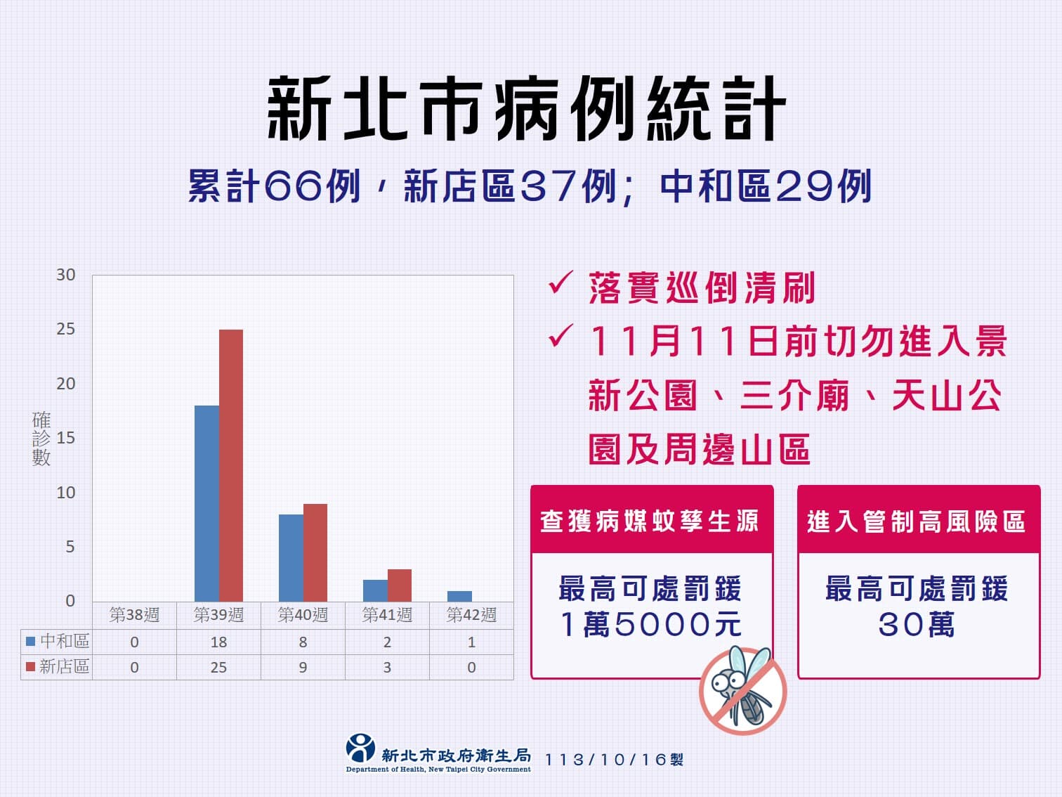 衛生局提醒,11月11日前切勿進入景新公園、三介廟、天山公園及周邊山區。(新北市衛生局提供)