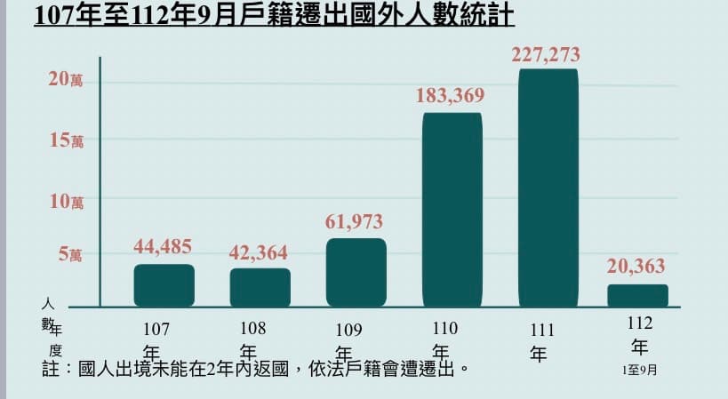 移民署表示,2021年及2022年受疫情影響,國人出境無法在2年內返國,才導致遷出戶籍人口較。(移民署提供)