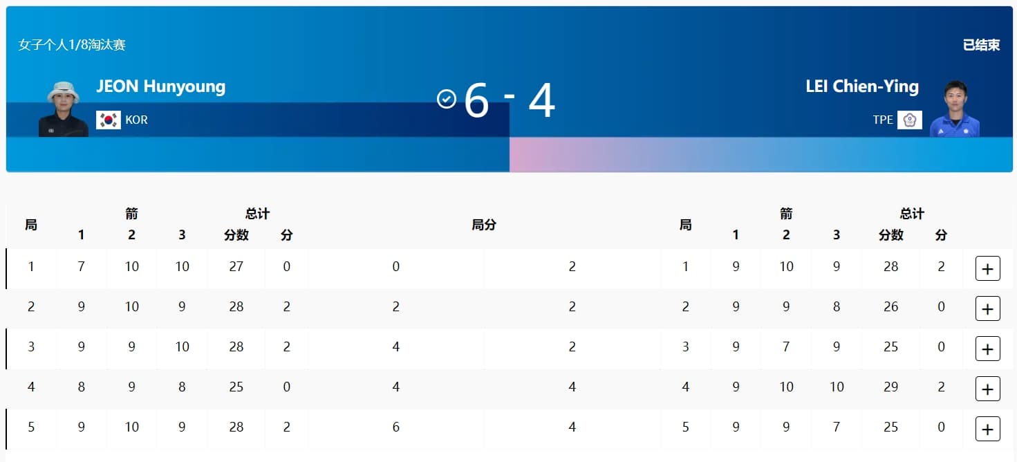 雷千瑩16強對上南韓選手全勳英。(翻攝自奧運官網)