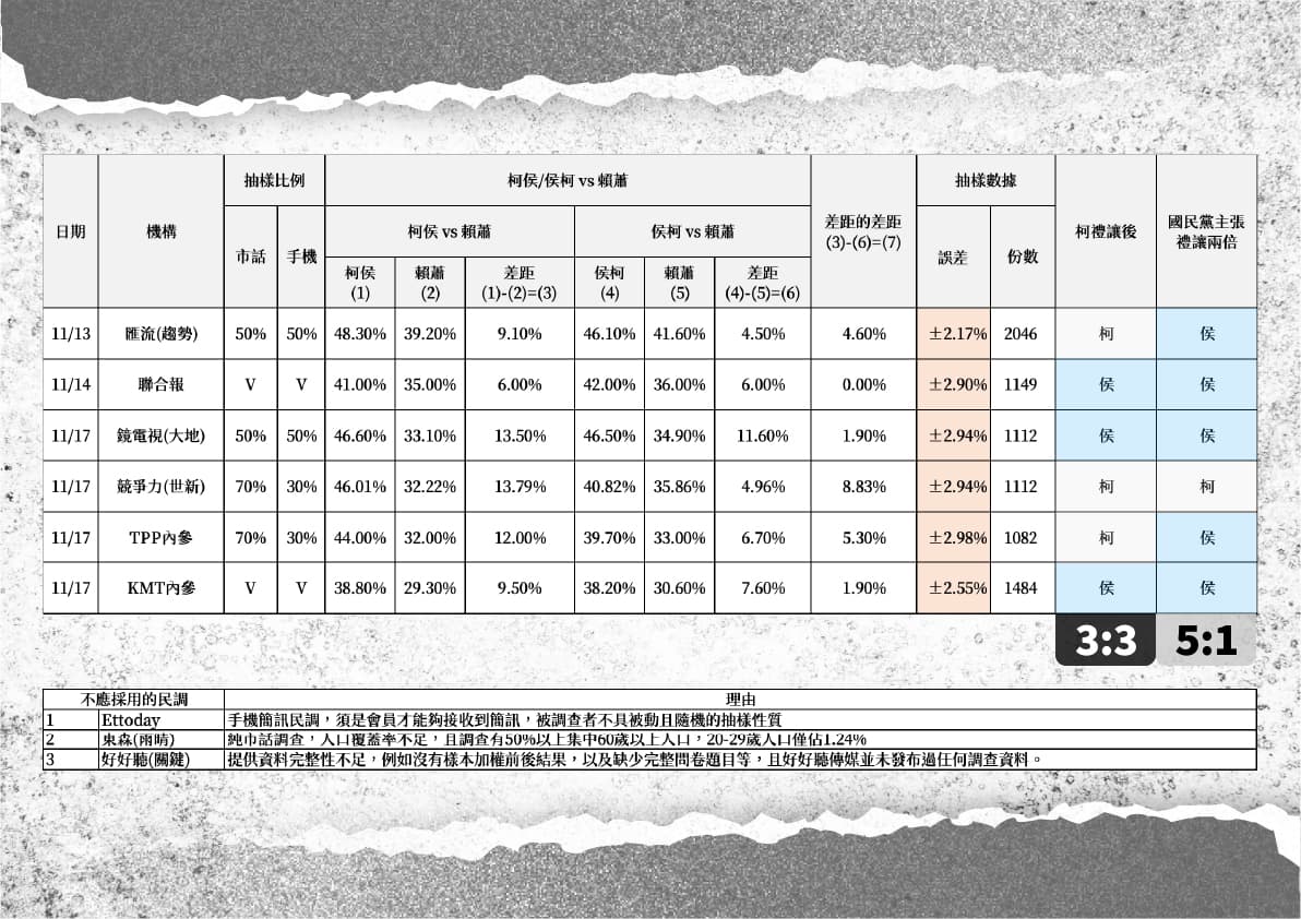 民眾黨公布民調數據,兩黨未有共識。(民眾黨提供)