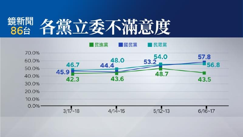 藍綠白立法委員表現不滿意度國民黨最高、民眾黨第二,民進黨最低。