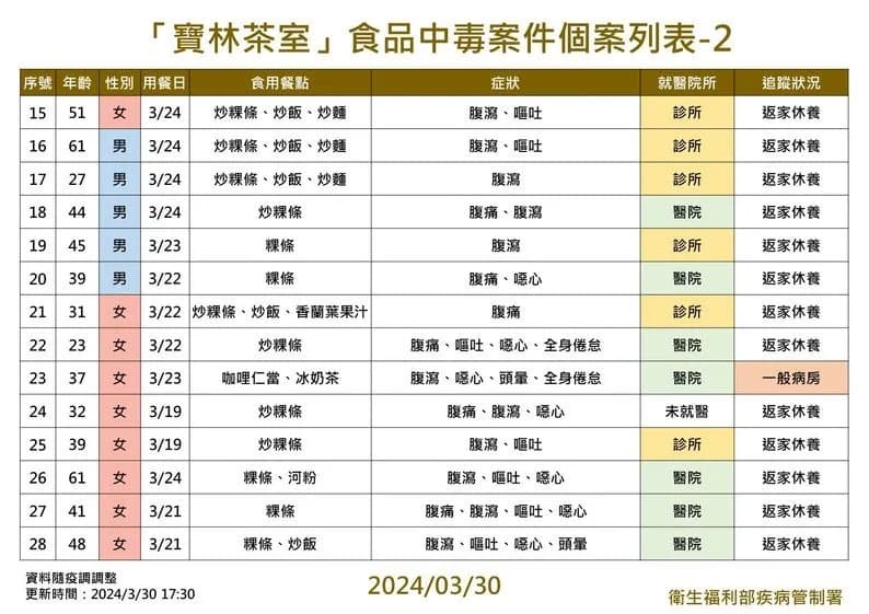 根據疾管署最新資料,寶林茶室疑似食物中毒案再添3例,目前累計28例。(疾管署提供)