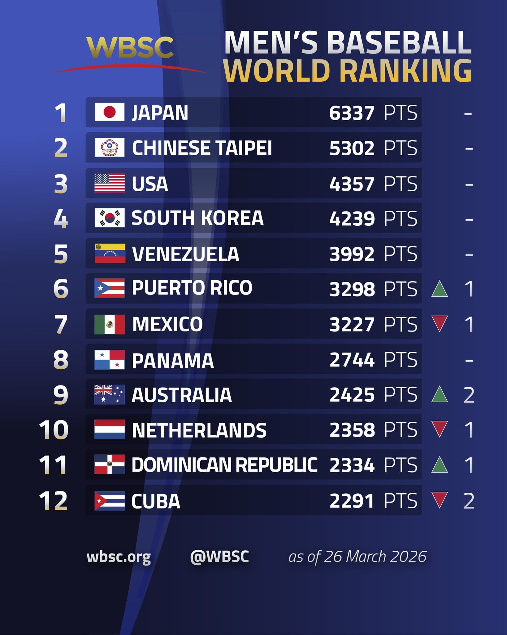 世界棒壘總會(WBSC)公布最新棒球世界排名。(翻攝自X@WBSC)