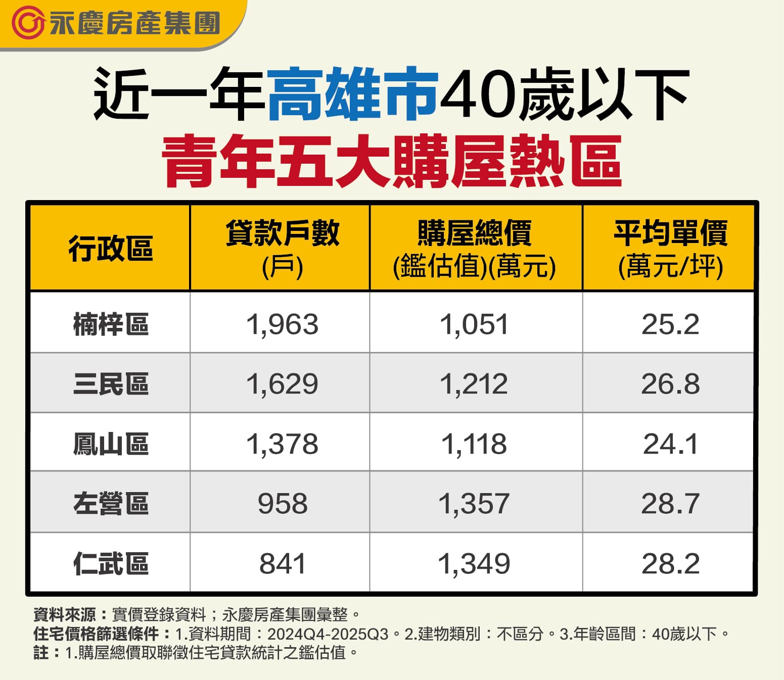 近一年高雄市40歲以下青年五大購屋熱區。圖/永慶房產集團提供
