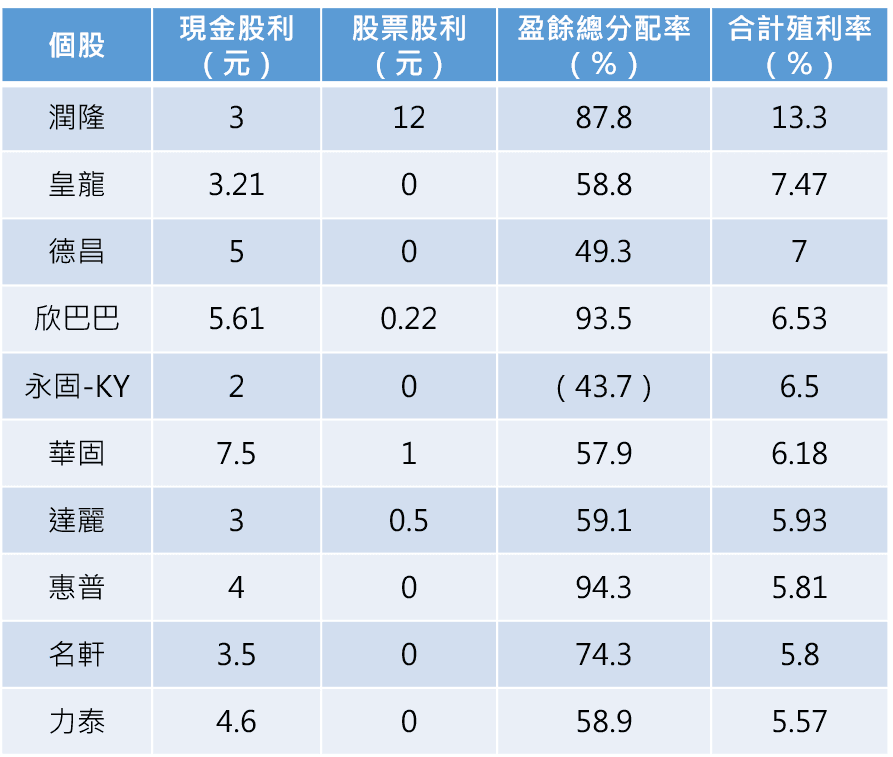 資料來源:Goodinfo!註:以合計殖利率排名,資料統計至6/26