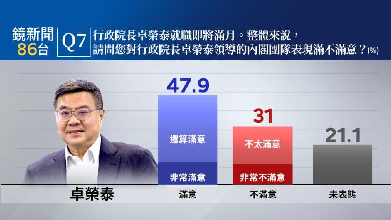 47.9%民眾滿意卓榮泰領導的內閣團隊。