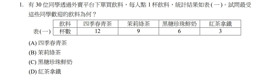 今年統測數A第一題考哪杯飲料最受歡迎,簡單到讓許多人懷疑其中是否有詐。(翻攝自技專入學測驗中心基金會)