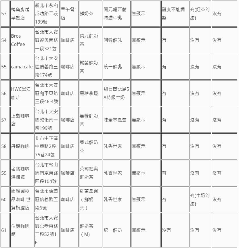 消基會公布74家業者鮮奶茶類飲品標示調查。(消基會提供)