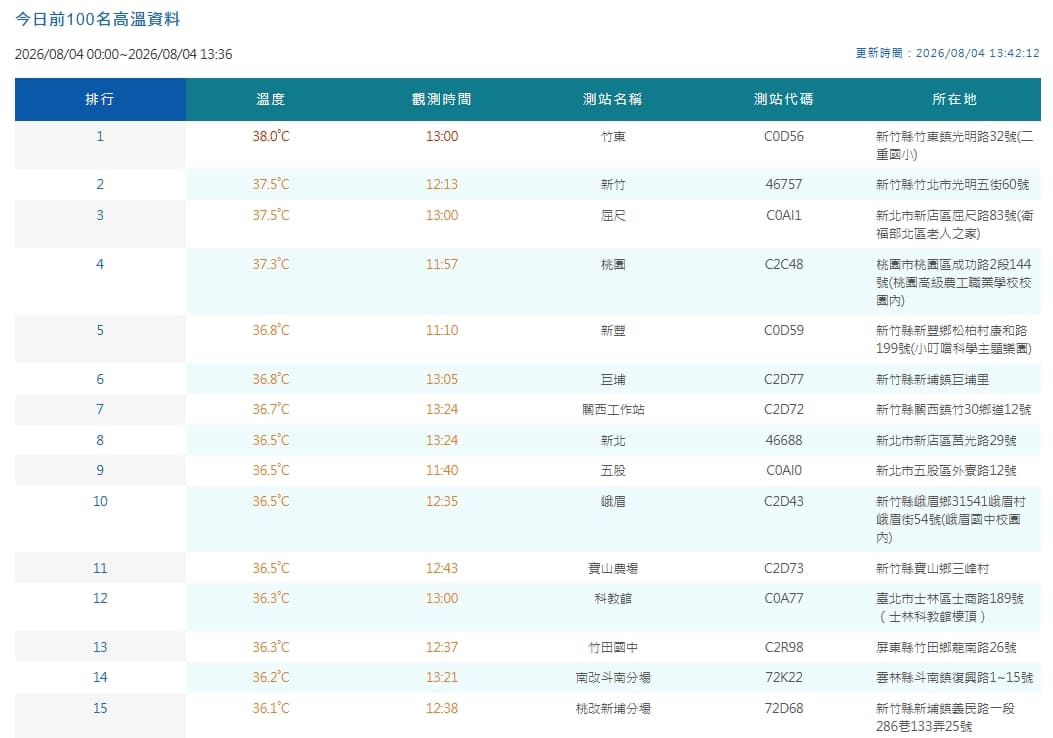 中央氣象署觀測各地高溫。(翻攝自中央氣象署官網)
