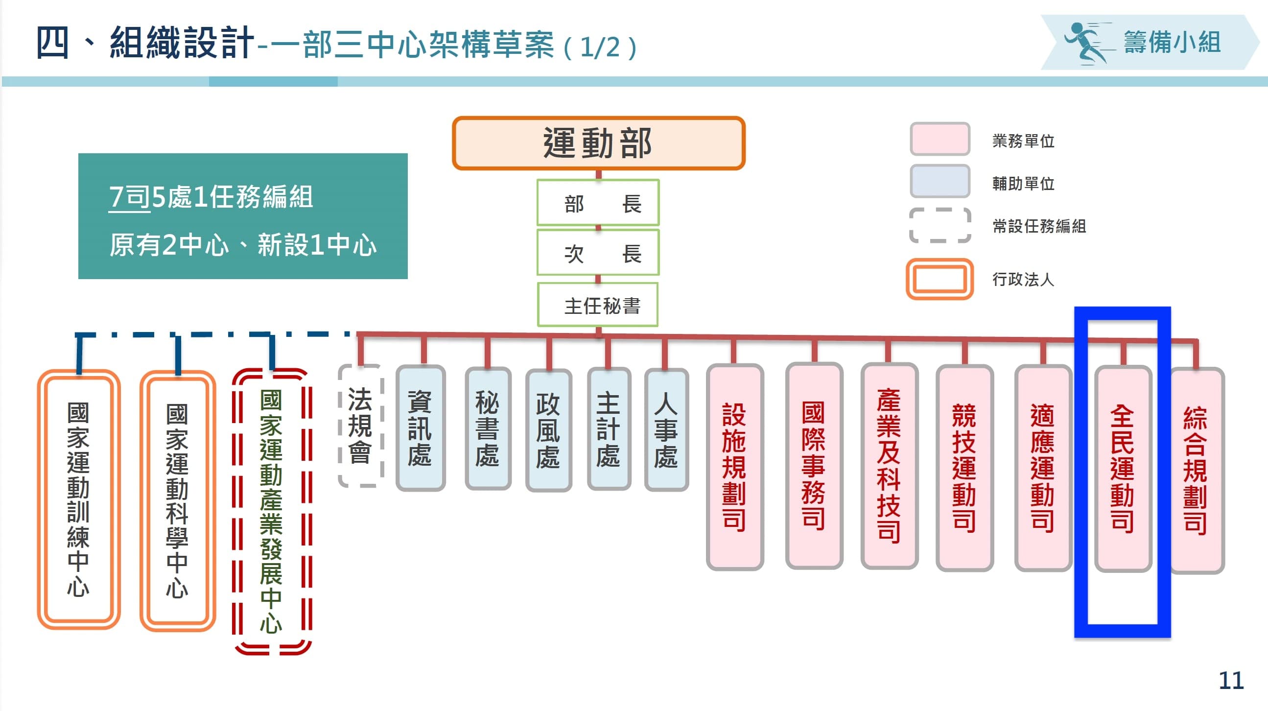 本刊取得運動部籌備原先的規劃草案,賴清德下達指令前,籌備小組的規劃是「全民運動司」(藍框處)而非「署」。(讀者提供)