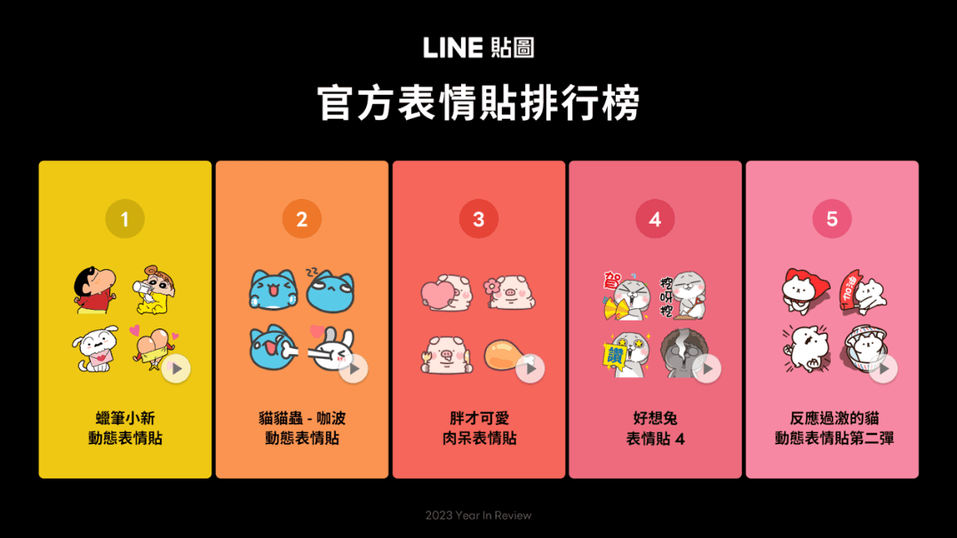 官方表情貼冠、亞軍由「蠟筆小新」與「貓貓蟲-咖波」蟬聯。(LINE貼圖提供)