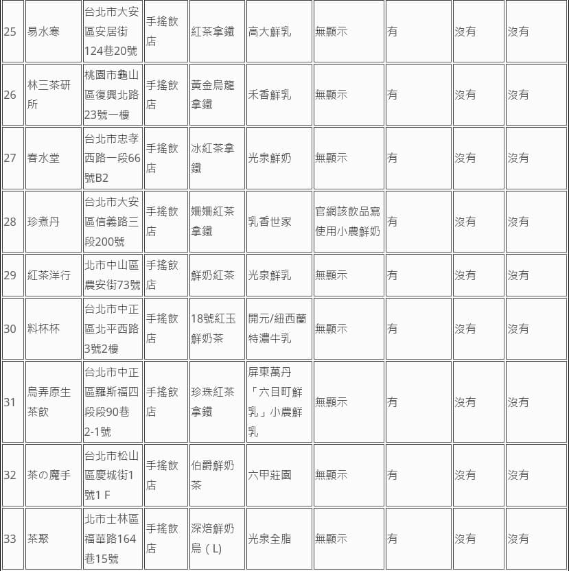 消基會公布74家業者鮮奶茶類飲品標示調查。(消基會提供)