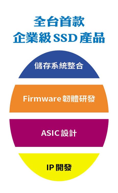 群聯成立AI研發中心,整合軟硬體與儲存技術,打造跨入AI與太空應用的核心護城河。