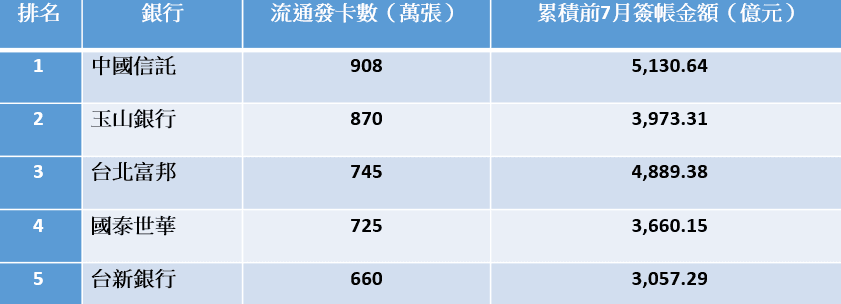 資料來源:金管會