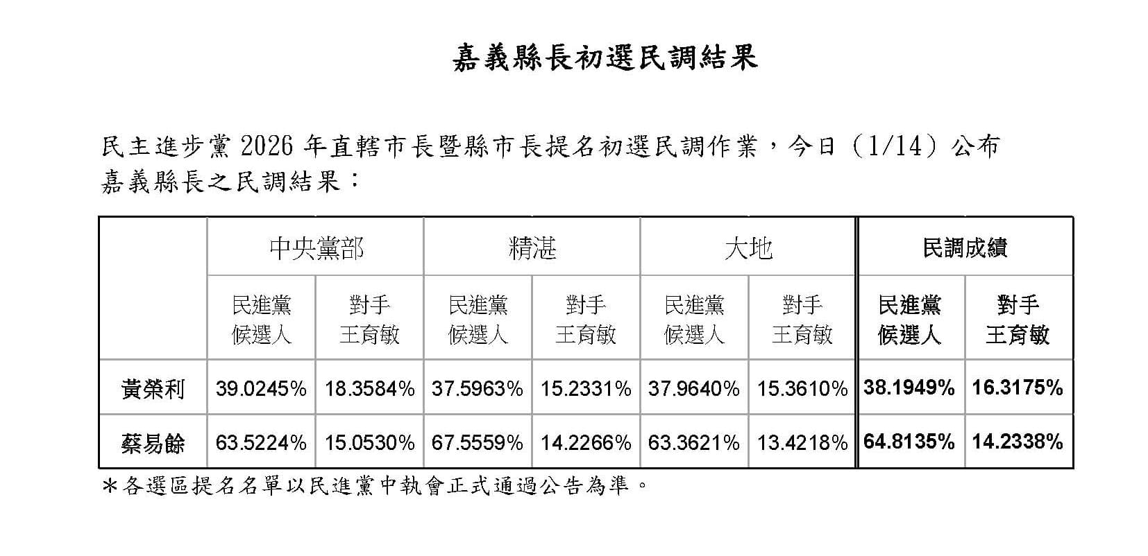 民進黨嘉義縣長初選民調結果出爐。(民進黨提供)