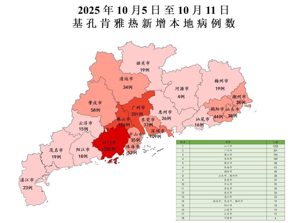 中國屈公病(基孔肯雅熱)疫情持續延燒,根據廣東省最新公告,上週全省新增2,257例個案。(翻攝自X)