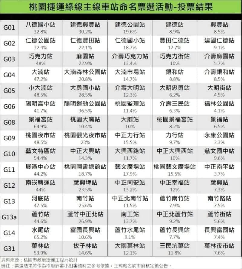 桃捷綠線站名票選結果,「中正」系列都沒有拿到最高票,最後卻有4個站都有中正,引發議論。(桃園捷運工程局提供)